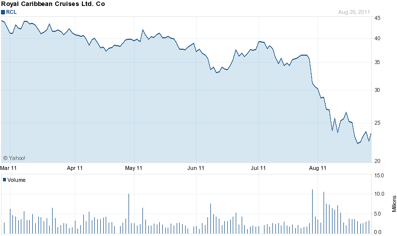 Royal Caribbean Cruise Stock